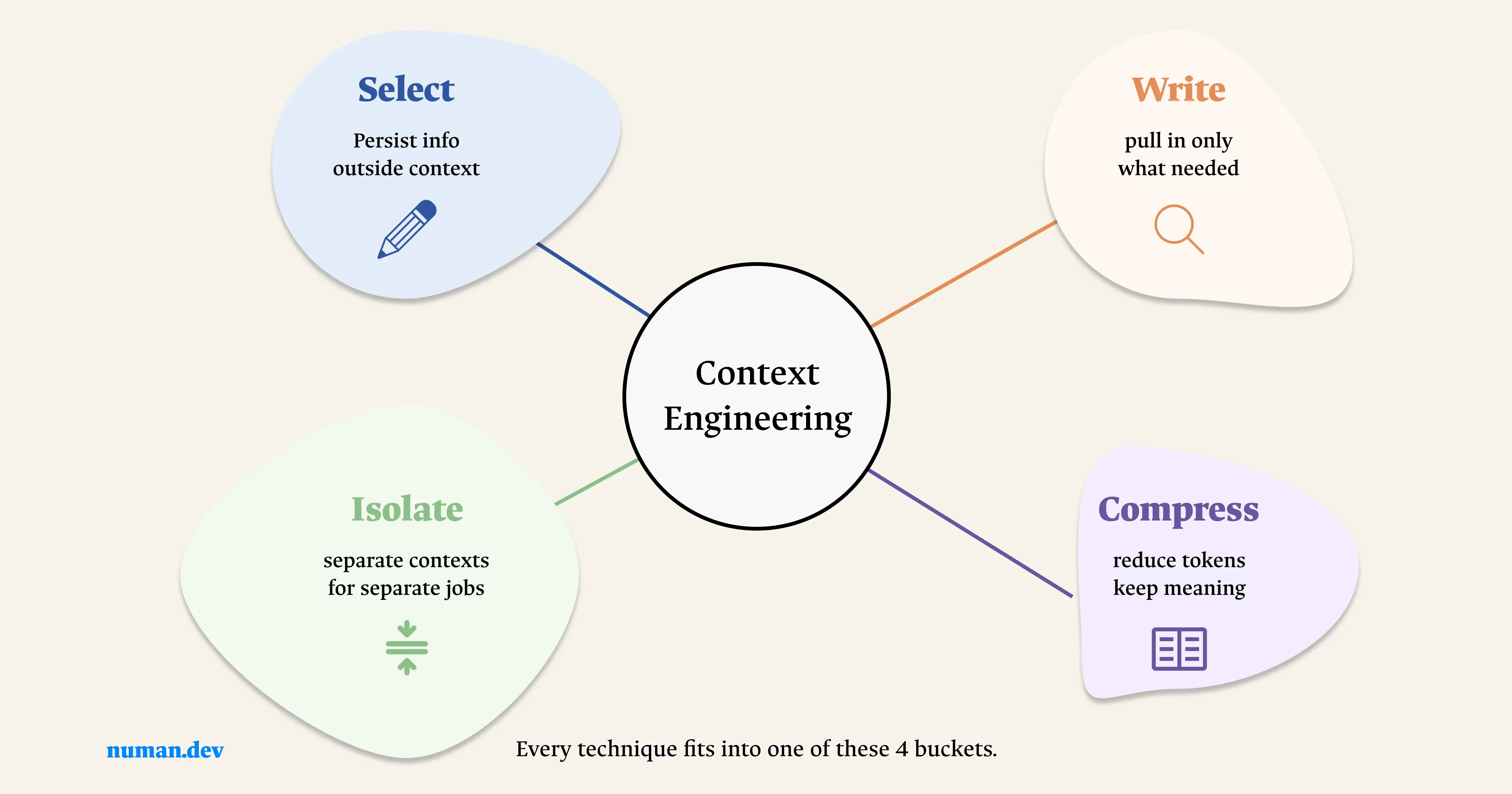 The Core Components of Context